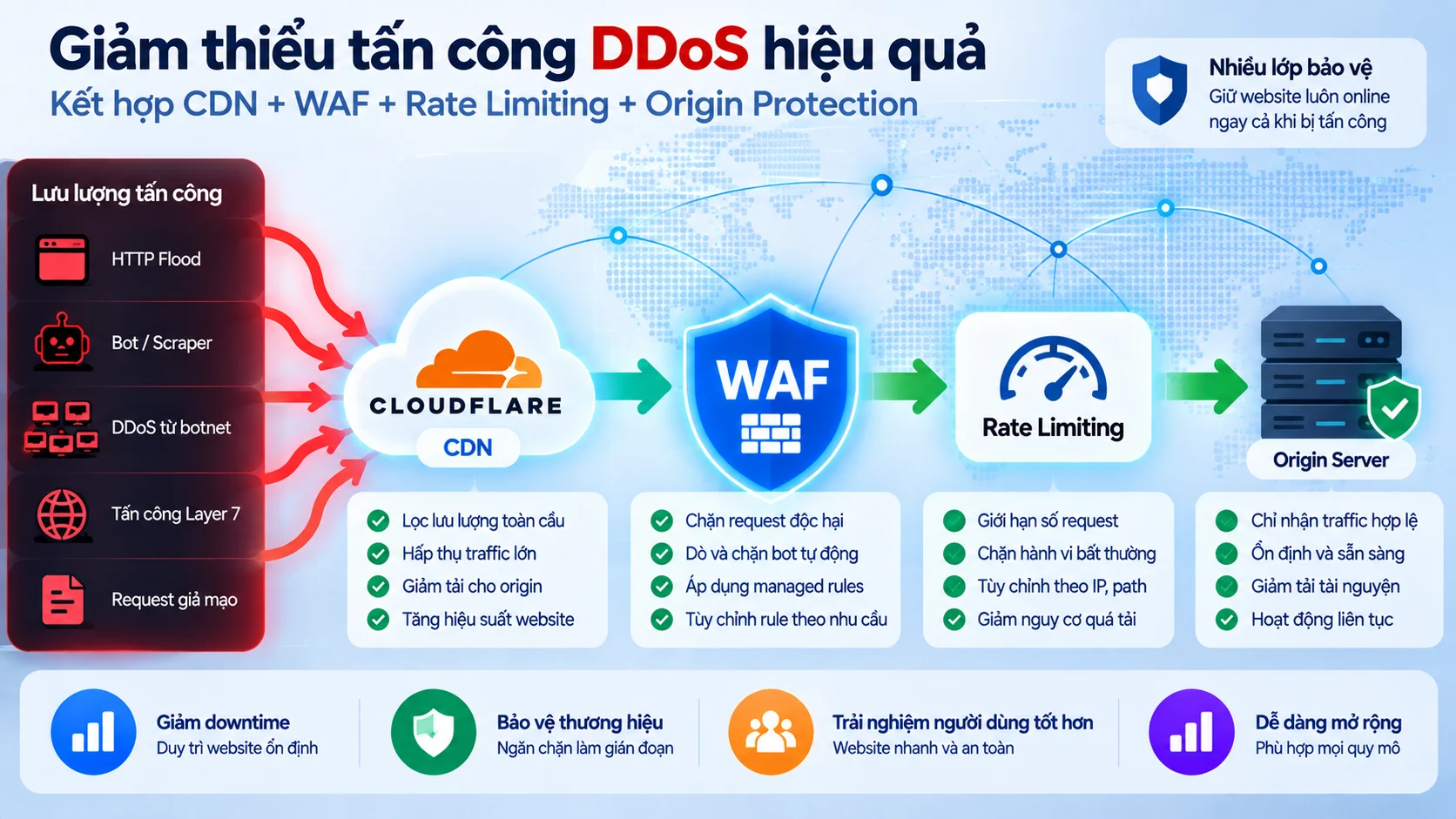 Minh họa kiến trúc giảm thiểu DDoS với CDN WAF Rate Limiting và Origin Protection
