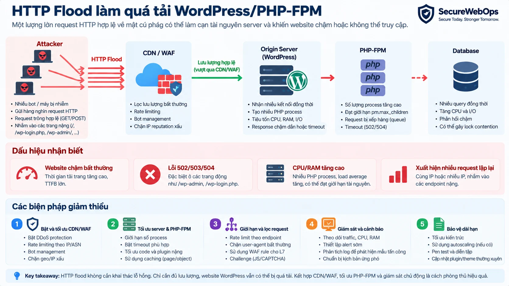 Sơ đồ HTTP flood làm quá tải WordPress PHP-FPM và gây resource exhaustion